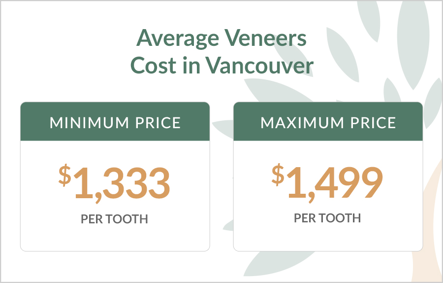 Average Veneers Cost in Vancouver
